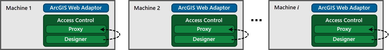 deployment-multiple-local-designers