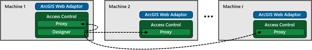 deployment-one-designer-multiple-proxies