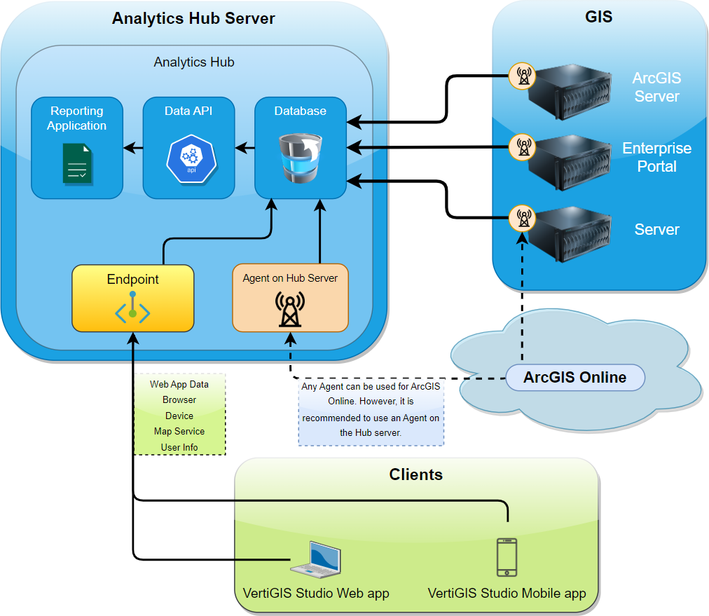 Analytics Architecture