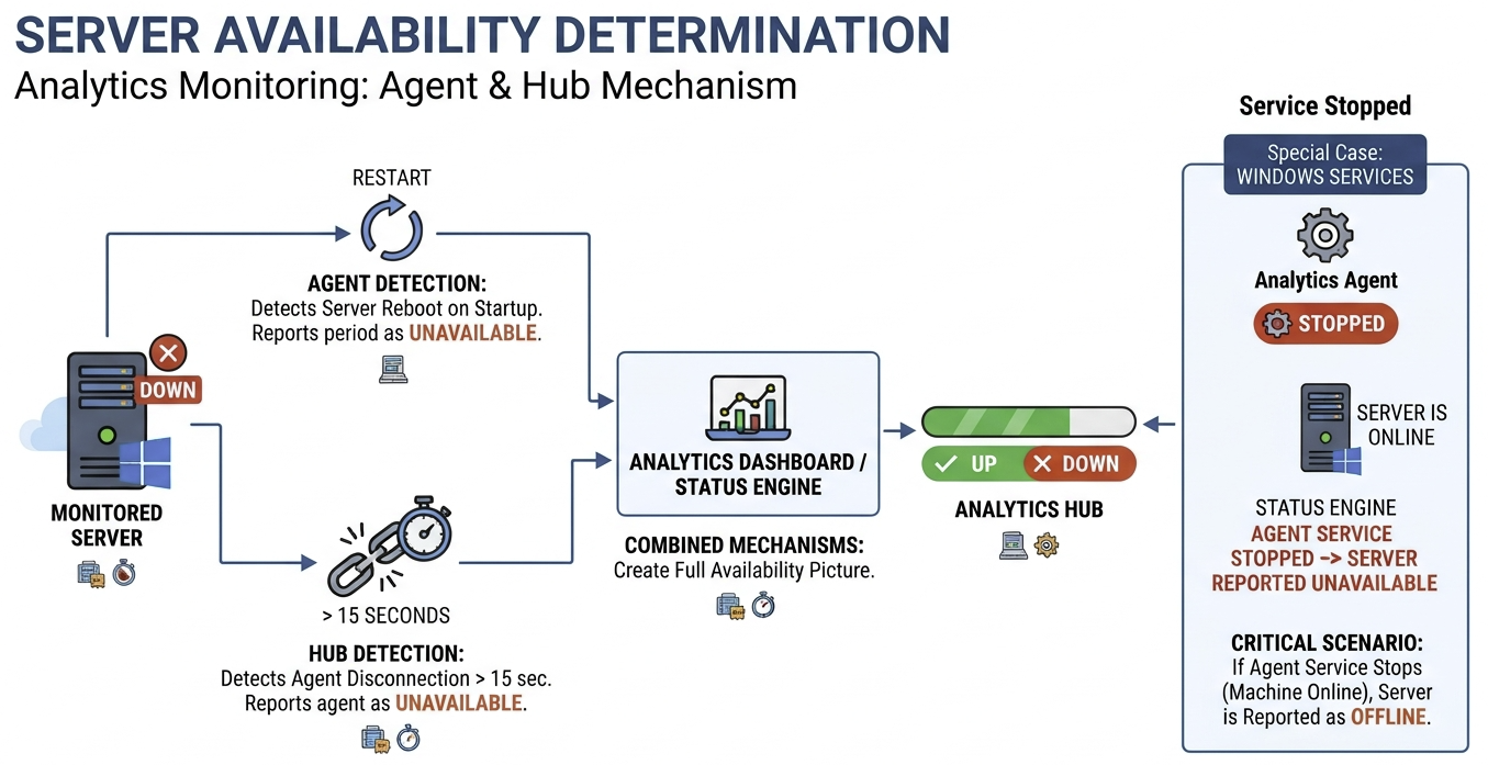 server-availability-determination