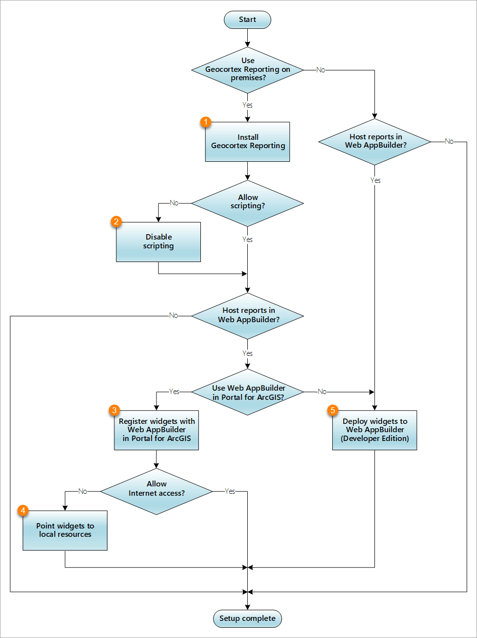 setup-flowchart