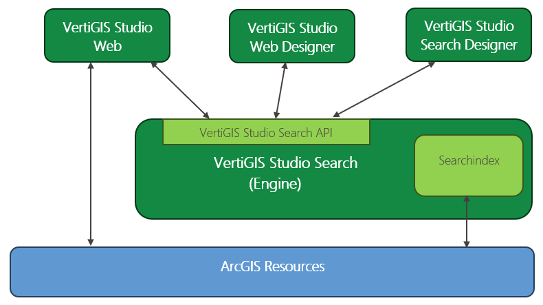 Search-concept-flowchart