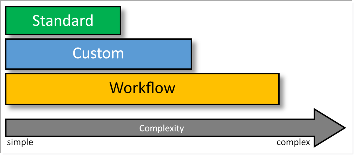 commands-complexity-chart