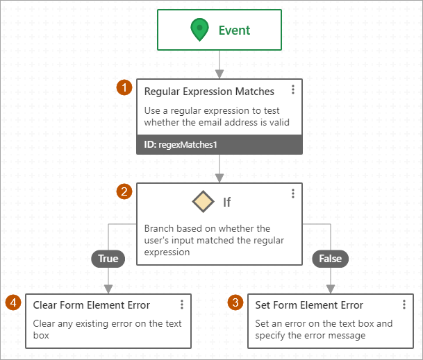 validate-event-flowchart